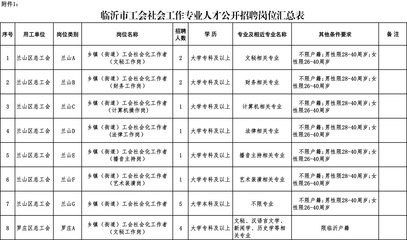 82人!大專可報!臨沂市工會社會工作專業人才招聘啦